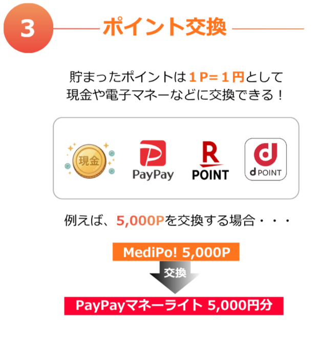 Step 3: ポイント交換 - 貯まったポイントは1P=1円として現金や電子マネーなどに交換できる！